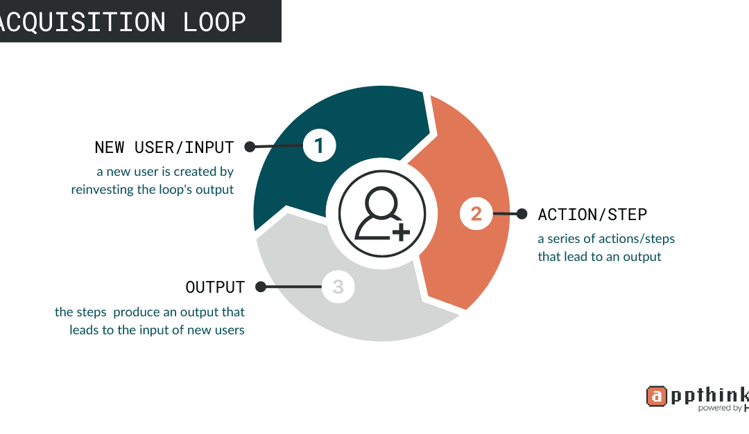 Growth Loops: Rethinking Funnels to Drive Growth
